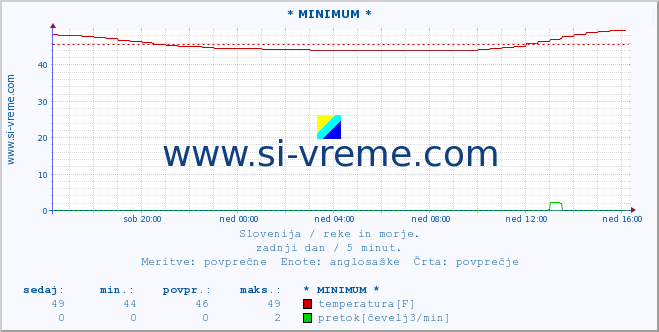 POVPREČJE :: * MINIMUM * :: temperatura | pretok | višina :: zadnji dan / 5 minut.