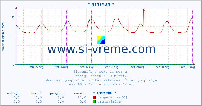 POVPREČJE :: * MINIMUM * :: temperatura | pretok | višina :: zadnji teden / 30 minut.