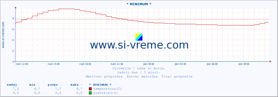 POVPREČJE :: * MINIMUM * :: temperatura | pretok | višina :: zadnji dan / 5 minut.