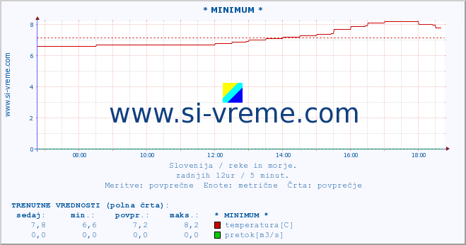 POVPREČJE :: * MINIMUM * :: temperatura | pretok | višina :: zadnji dan / 5 minut.