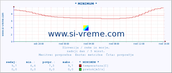 POVPREČJE :: * MINIMUM * :: temperatura | pretok | višina :: zadnji dan / 5 minut.