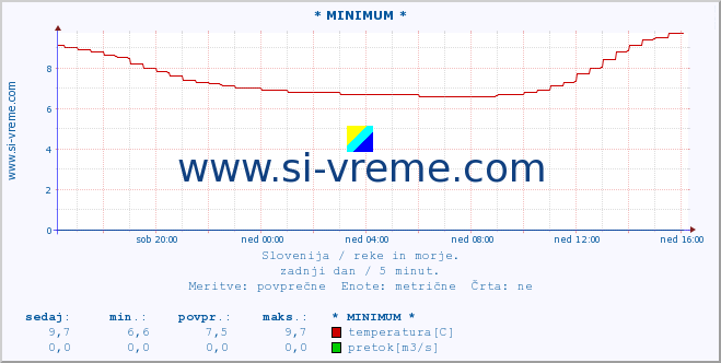 POVPREČJE :: * MINIMUM * :: temperatura | pretok | višina :: zadnji dan / 5 minut.