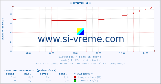 POVPREČJE :: * MINIMUM * :: temperatura | pretok | višina :: zadnji dan / 5 minut.