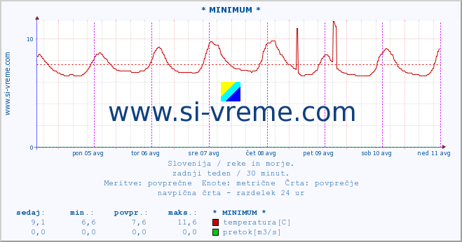 POVPREČJE :: * MINIMUM * :: temperatura | pretok | višina :: zadnji teden / 30 minut.