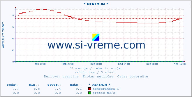 POVPREČJE :: * MINIMUM * :: temperatura | pretok | višina :: zadnji dan / 5 minut.