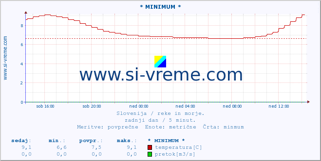 POVPREČJE :: * MINIMUM * :: temperatura | pretok | višina :: zadnji dan / 5 minut.