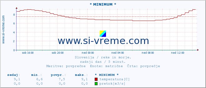 POVPREČJE :: * MINIMUM * :: temperatura | pretok | višina :: zadnji dan / 5 minut.