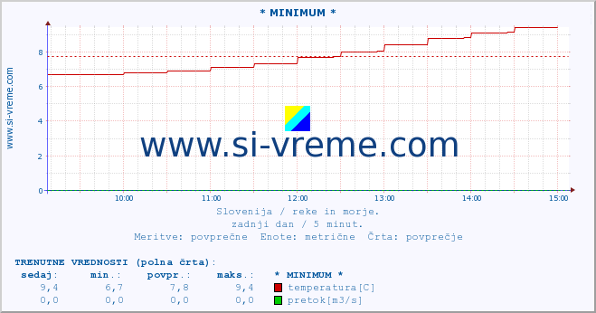 POVPREČJE :: * MINIMUM * :: temperatura | pretok | višina :: zadnji dan / 5 minut.