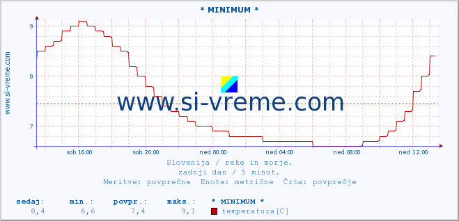 POVPREČJE :: * MINIMUM * :: temperatura | pretok | višina :: zadnji dan / 5 minut.