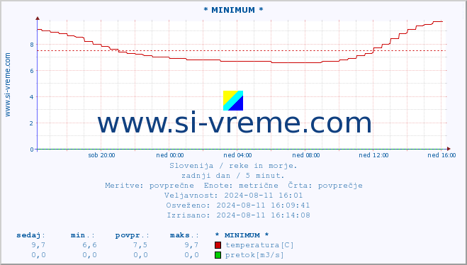 POVPREČJE :: * MINIMUM * :: temperatura | pretok | višina :: zadnji dan / 5 minut.