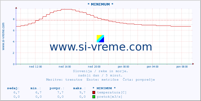 POVPREČJE :: * MINIMUM * :: temperatura | pretok | višina :: zadnji dan / 5 minut.