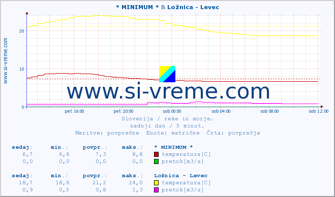 POVPREČJE :: * MINIMUM * & Ložnica - Levec :: temperatura | pretok | višina :: zadnji dan / 5 minut.