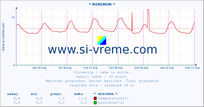 POVPREČJE :: * MINIMUM * :: temperatura | pretok | višina :: zadnji teden / 30 minut.