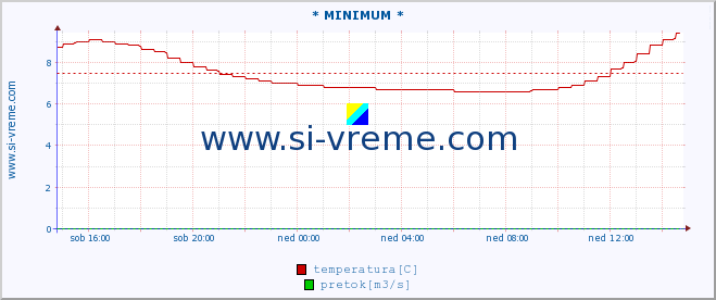 POVPREČJE :: * MINIMUM * :: temperatura | pretok | višina :: zadnji dan / 5 minut.