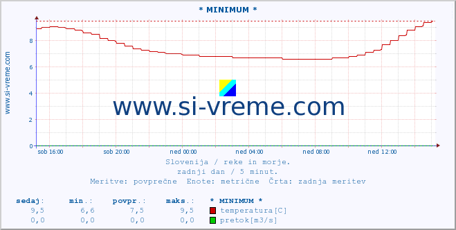 POVPREČJE :: * MINIMUM * :: temperatura | pretok | višina :: zadnji dan / 5 minut.