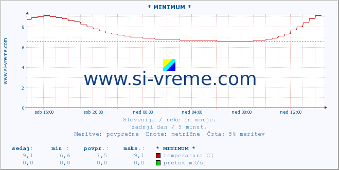 POVPREČJE :: * MINIMUM * :: temperatura | pretok | višina :: zadnji dan / 5 minut.