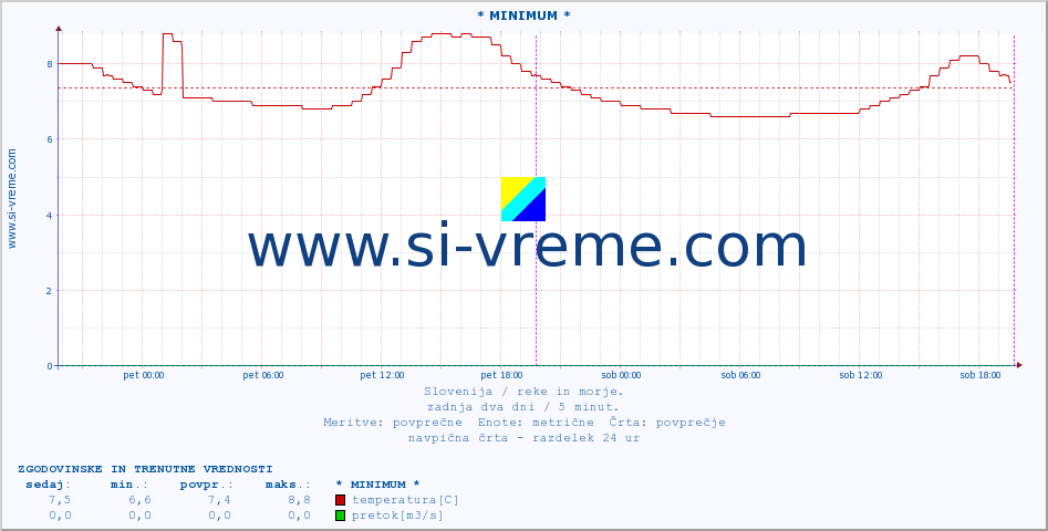 POVPREČJE :: * MINIMUM * :: temperatura | pretok | višina :: zadnja dva dni / 5 minut.