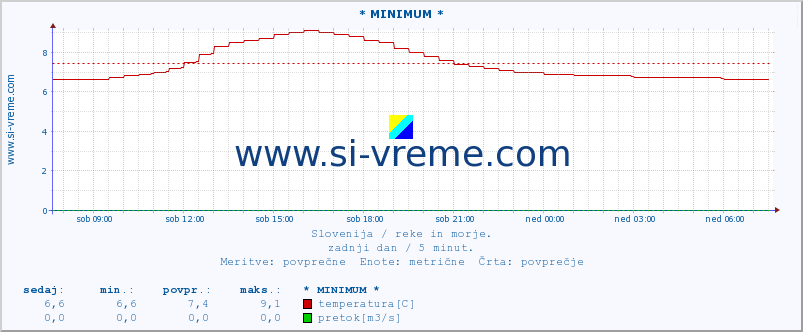 POVPREČJE :: * MINIMUM * :: temperatura | pretok | višina :: zadnji dan / 5 minut.