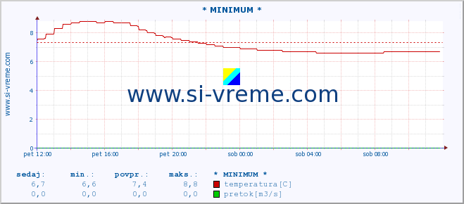 POVPREČJE :: * MINIMUM * :: temperatura | pretok | višina :: zadnji dan / 5 minut.