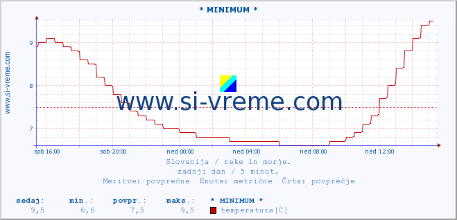 POVPREČJE :: * MINIMUM * :: temperatura | pretok | višina :: zadnji dan / 5 minut.