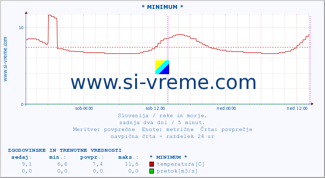 POVPREČJE :: * MINIMUM * :: temperatura | pretok | višina :: zadnja dva dni / 5 minut.