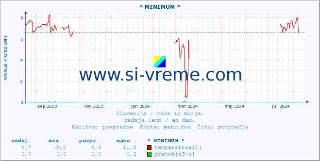 POVPREČJE :: * MINIMUM * :: temperatura | pretok | višina :: zadnje leto / en dan.