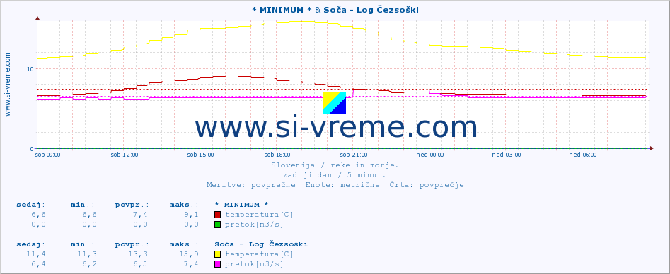 POVPREČJE :: * MINIMUM * & Soča - Log Čezsoški :: temperatura | pretok | višina :: zadnji dan / 5 minut.