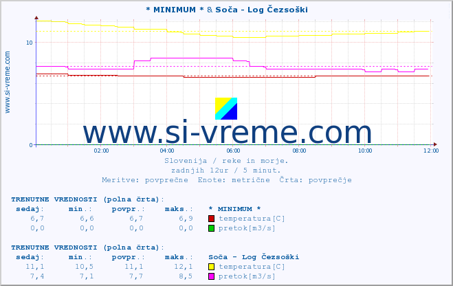 POVPREČJE :: * MINIMUM * & Soča - Log Čezsoški :: temperatura | pretok | višina :: zadnji dan / 5 minut.