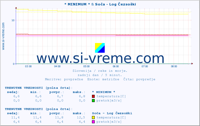 POVPREČJE :: * MINIMUM * & Soča - Log Čezsoški :: temperatura | pretok | višina :: zadnji dan / 5 minut.