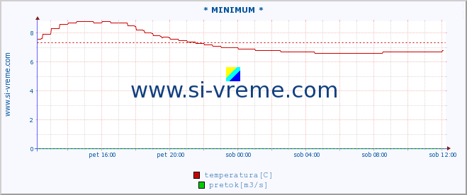 POVPREČJE :: * MINIMUM * :: temperatura | pretok | višina :: zadnji dan / 5 minut.