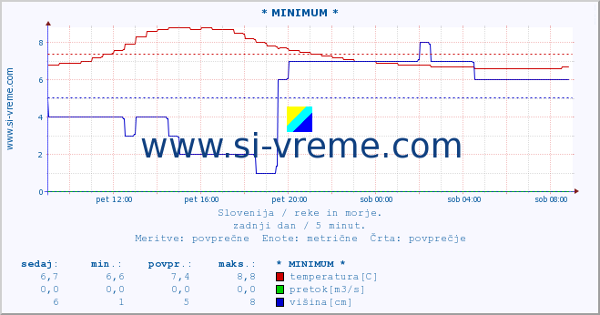 POVPREČJE :: * MINIMUM * :: temperatura | pretok | višina :: zadnji dan / 5 minut.