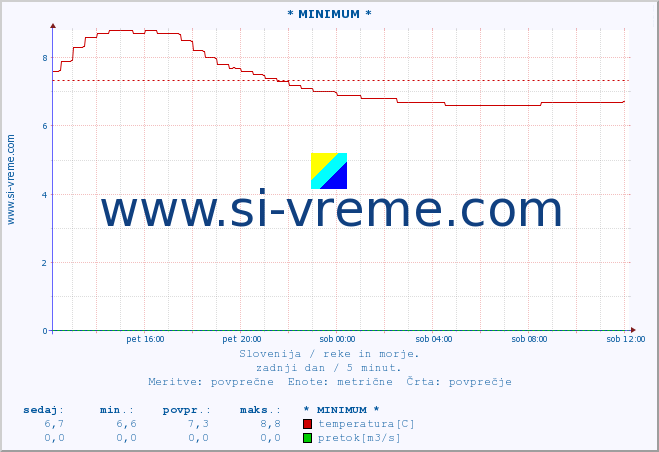 POVPREČJE :: * MINIMUM * :: temperatura | pretok | višina :: zadnji dan / 5 minut.