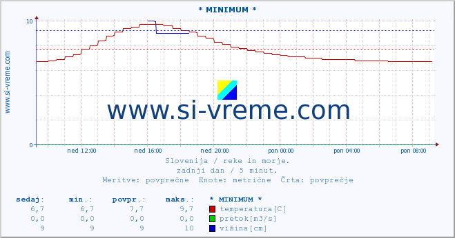 POVPREČJE :: * MINIMUM * :: temperatura | pretok | višina :: zadnji dan / 5 minut.