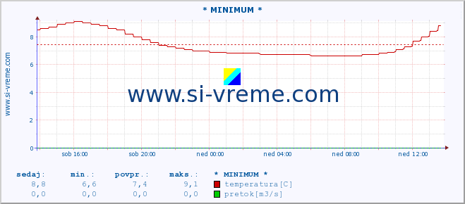 POVPREČJE :: * MINIMUM * :: temperatura | pretok | višina :: zadnji dan / 5 minut.