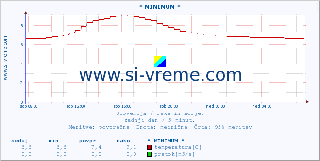 POVPREČJE :: * MINIMUM * :: temperatura | pretok | višina :: zadnji dan / 5 minut.