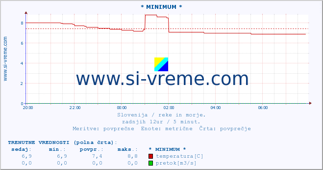 POVPREČJE :: * MINIMUM * :: temperatura | pretok | višina :: zadnji dan / 5 minut.