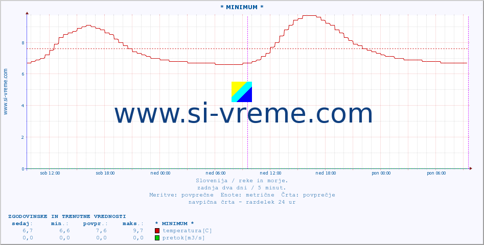 POVPREČJE :: * MINIMUM * :: temperatura | pretok | višina :: zadnja dva dni / 5 minut.