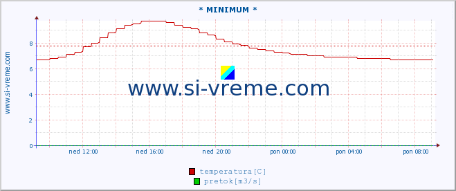 POVPREČJE :: * MINIMUM * :: temperatura | pretok | višina :: zadnji dan / 5 minut.