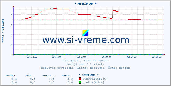 POVPREČJE :: * MINIMUM * :: temperatura | pretok | višina :: zadnji dan / 5 minut.