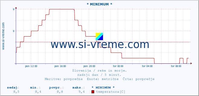 POVPREČJE :: * MINIMUM * :: temperatura | pretok | višina :: zadnji dan / 5 minut.