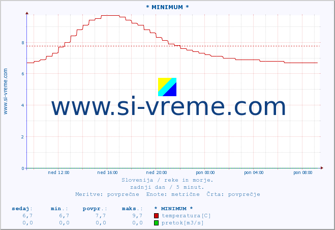 POVPREČJE :: * MINIMUM * :: temperatura | pretok | višina :: zadnji dan / 5 minut.