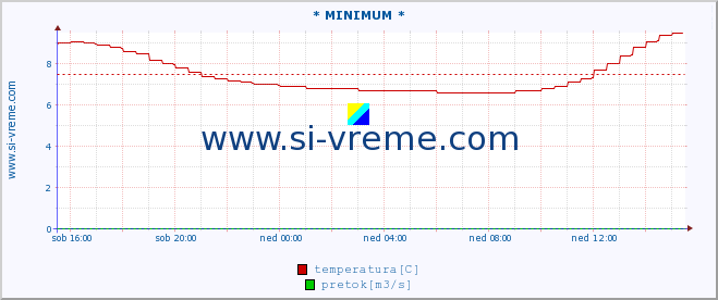 POVPREČJE :: * MINIMUM * :: temperatura | pretok | višina :: zadnji dan / 5 minut.