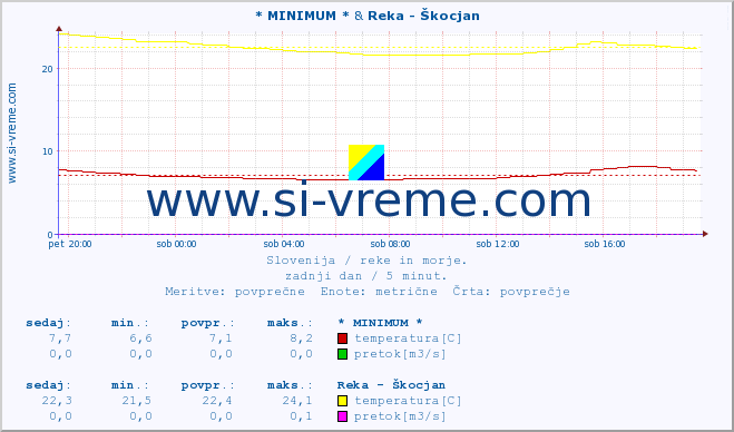 POVPREČJE :: * MINIMUM * & Reka - Škocjan :: temperatura | pretok | višina :: zadnji dan / 5 minut.