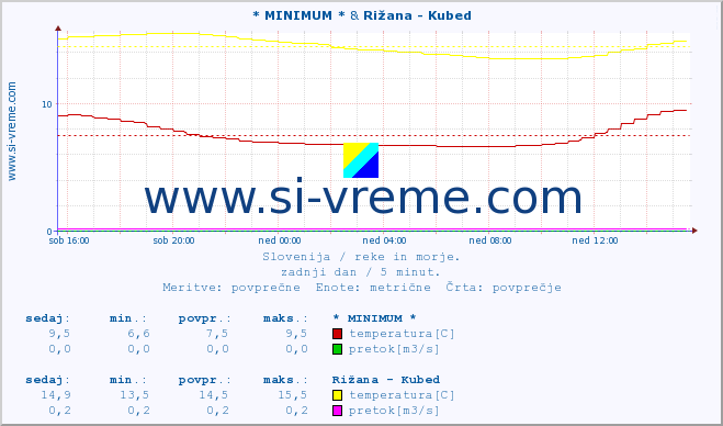 POVPREČJE :: * MINIMUM * & Rižana - Kubed :: temperatura | pretok | višina :: zadnji dan / 5 minut.