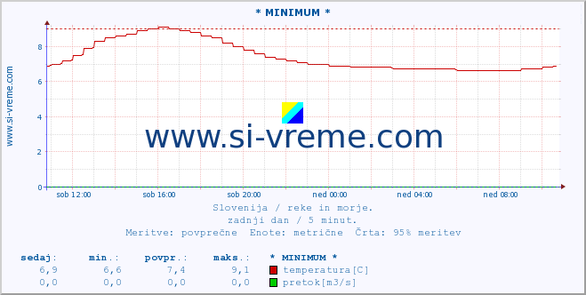 POVPREČJE :: * MINIMUM * :: temperatura | pretok | višina :: zadnji dan / 5 minut.