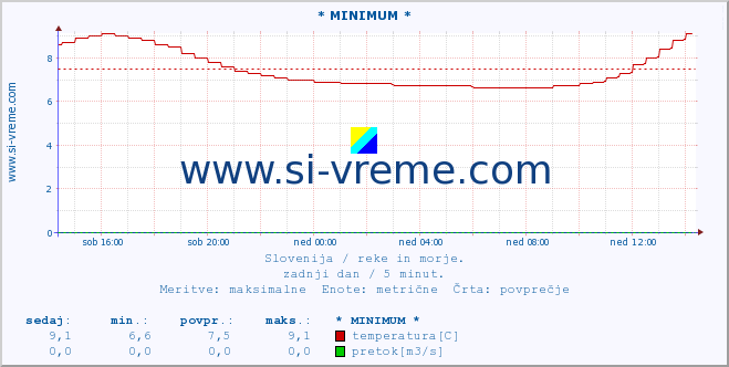 POVPREČJE :: * MINIMUM * :: temperatura | pretok | višina :: zadnji dan / 5 minut.