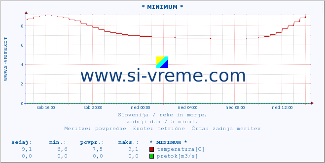 POVPREČJE :: * MINIMUM * :: temperatura | pretok | višina :: zadnji dan / 5 minut.