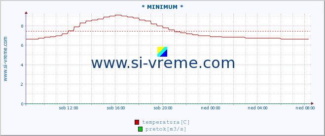 POVPREČJE :: * MINIMUM * :: temperatura | pretok | višina :: zadnji dan / 5 minut.