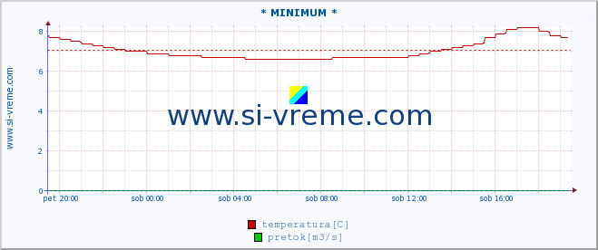 POVPREČJE :: * MINIMUM * :: temperatura | pretok | višina :: zadnji dan / 5 minut.