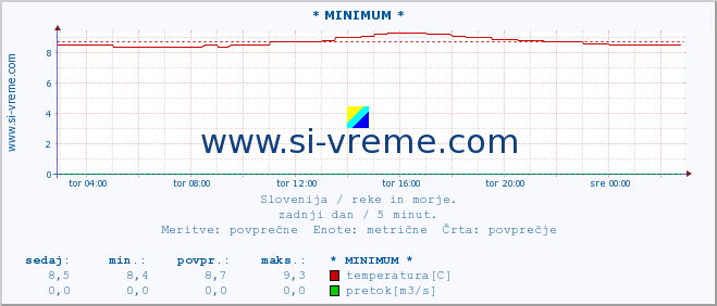 POVPREČJE :: * MINIMUM * :: temperatura | pretok | višina :: zadnji dan / 5 minut.